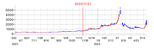2023年11月21日 15:58前後のの株価チャート